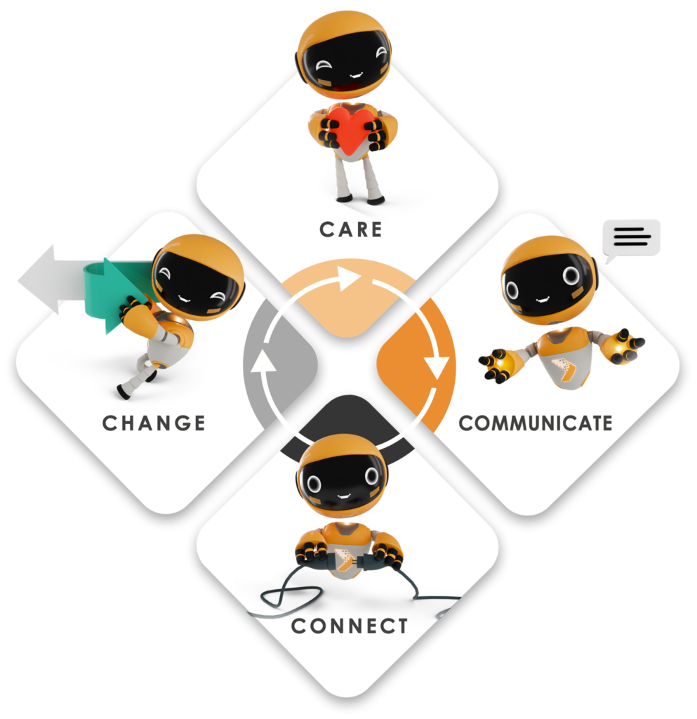 De vier waarden van Connect Consulting: Care, Communicate, Connect en Change